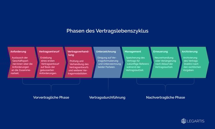 Legal Tech AI im Vertragslebenszyklus1