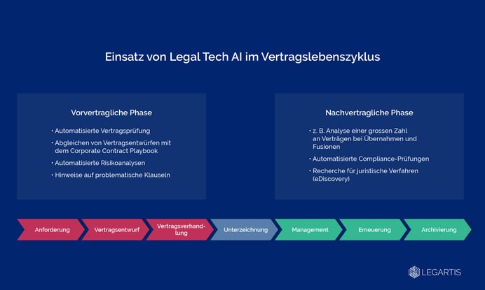 Legal Tech AI im Vertragslebenszyklus2