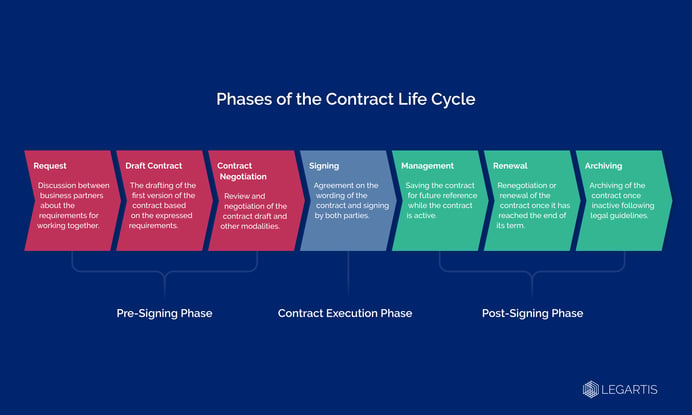 phases of the contract life cycle legal tech ai