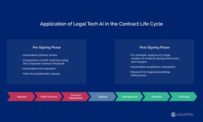 application of legal tech in the contract life cycle