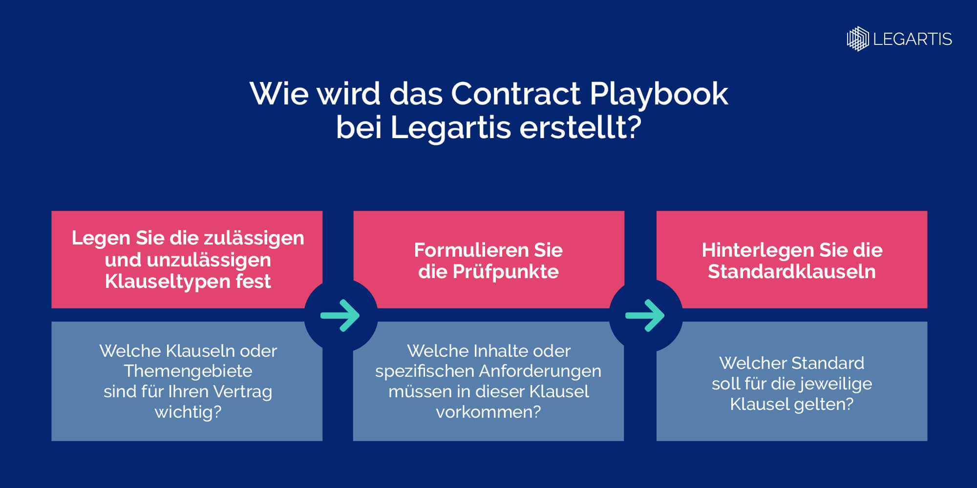 20221011-Legartis-Blog-Infographic-DE-Warum braucht man ein Contract Playbook