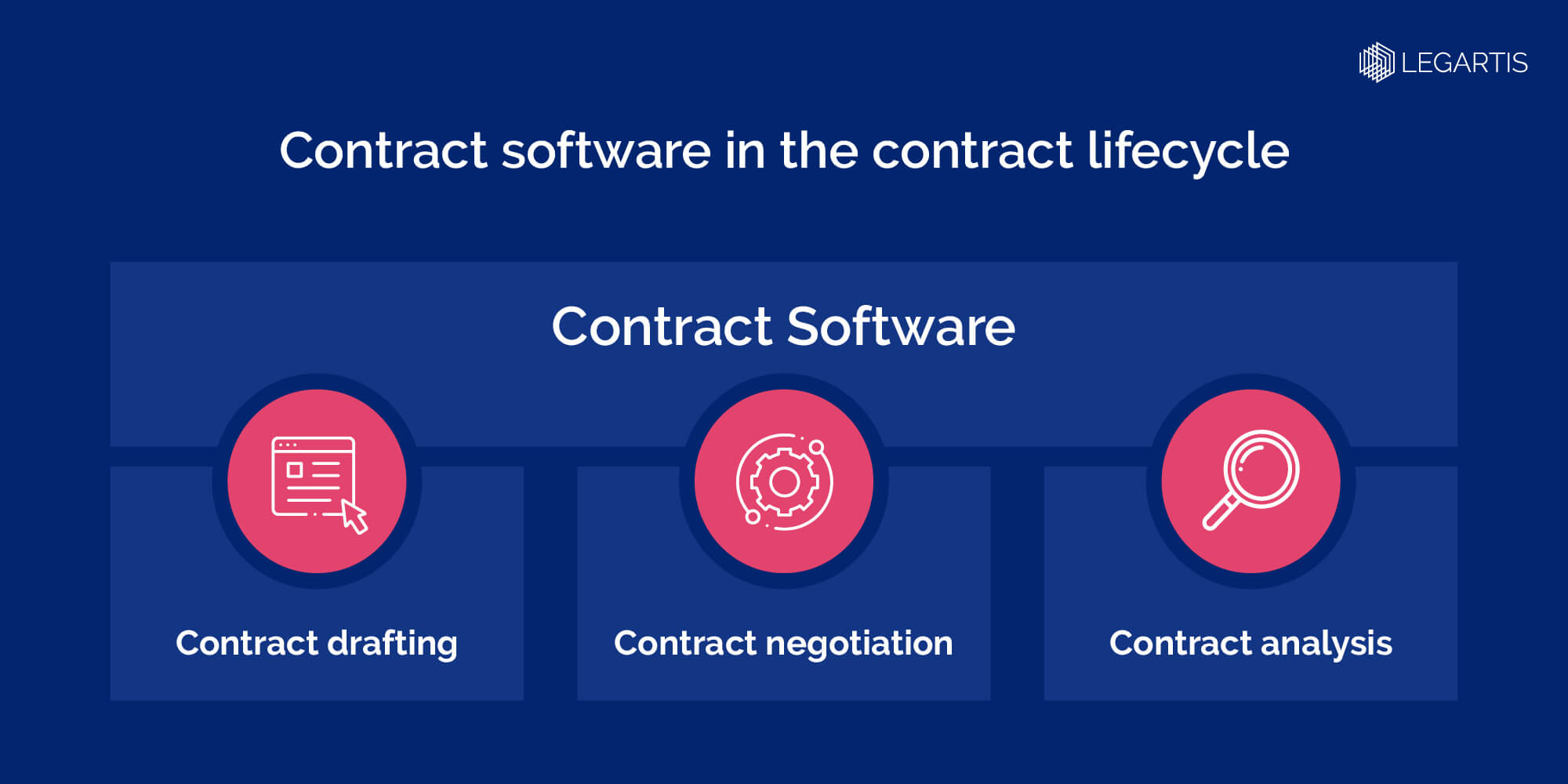 Legartis-Contract Software im Vertragslebenszyklus-Infographic-EN