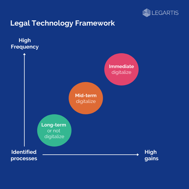 Legal Technology Small Steps lead to Success