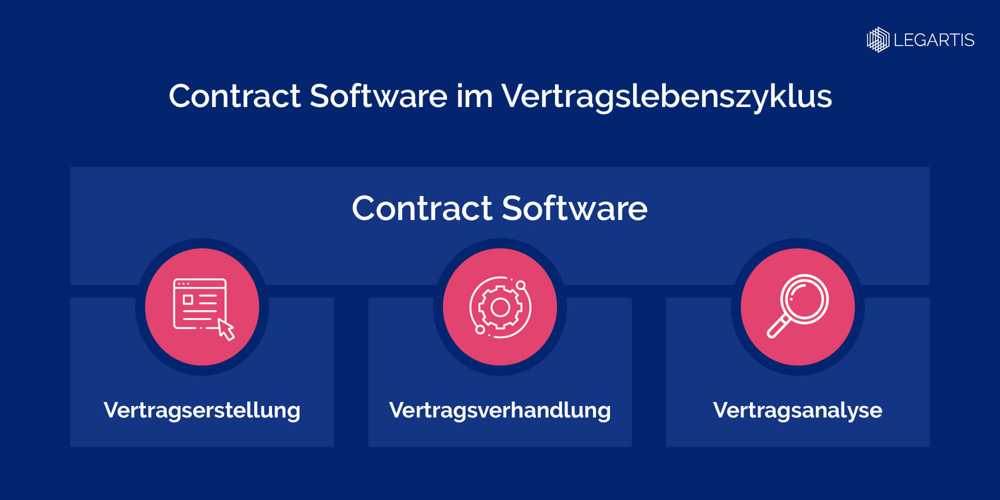 Legartis-Contract Software im Vertragslebenszyklus-Infographic-DE