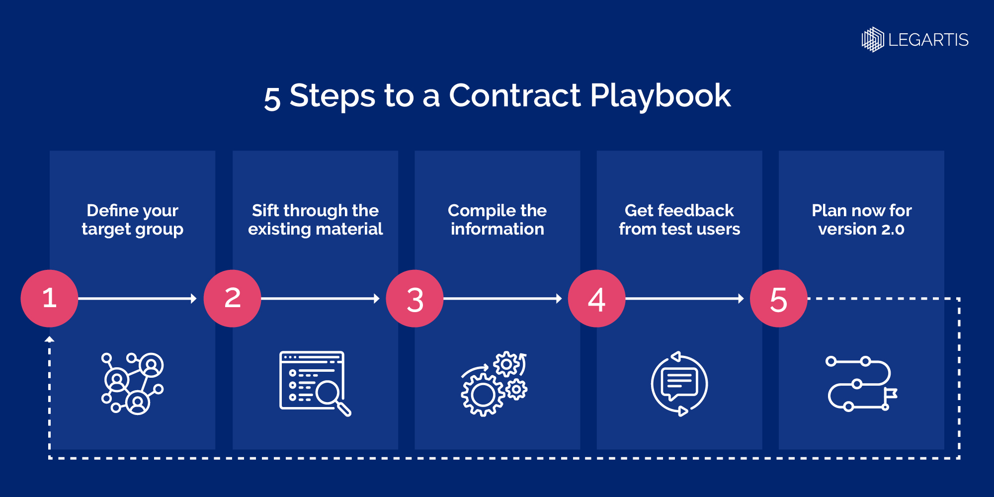 Legartis-How to Create a Contract Playbook