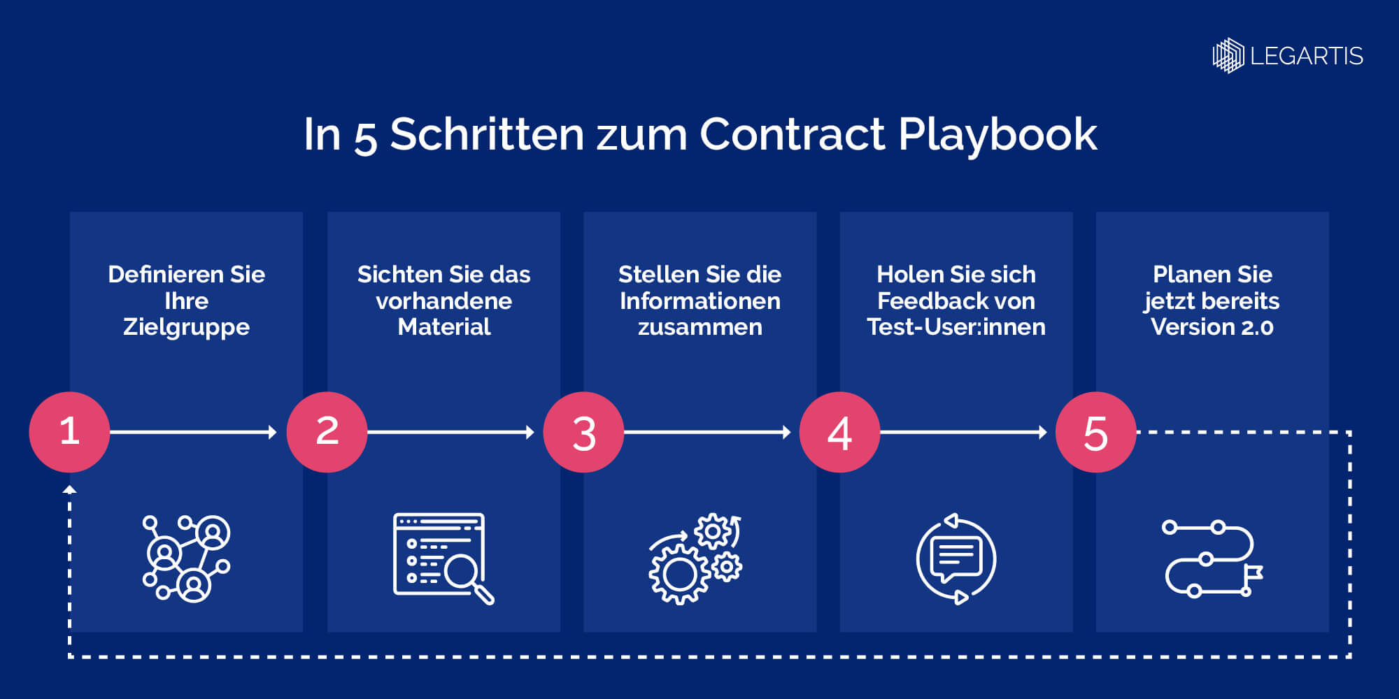 Legartis-In 5 Schritten Contract Playbook erstellen
