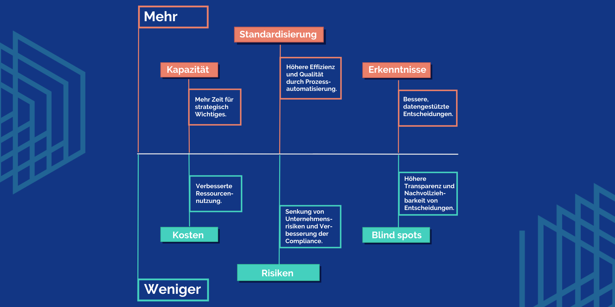 Automatisierte Vertragsprüfung - eine Transformationsgrafik